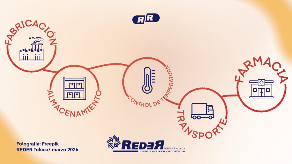 Diagrama del recorrido del medicamento con identificación por lote, control de temperatura y entrega segura en hospital o farmacia.