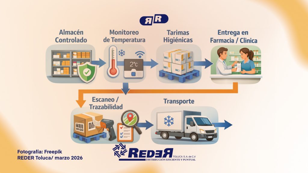 Ilustración de la cadena logística farmacéutica con control de almacenamiento, trazabilidad y distribución.